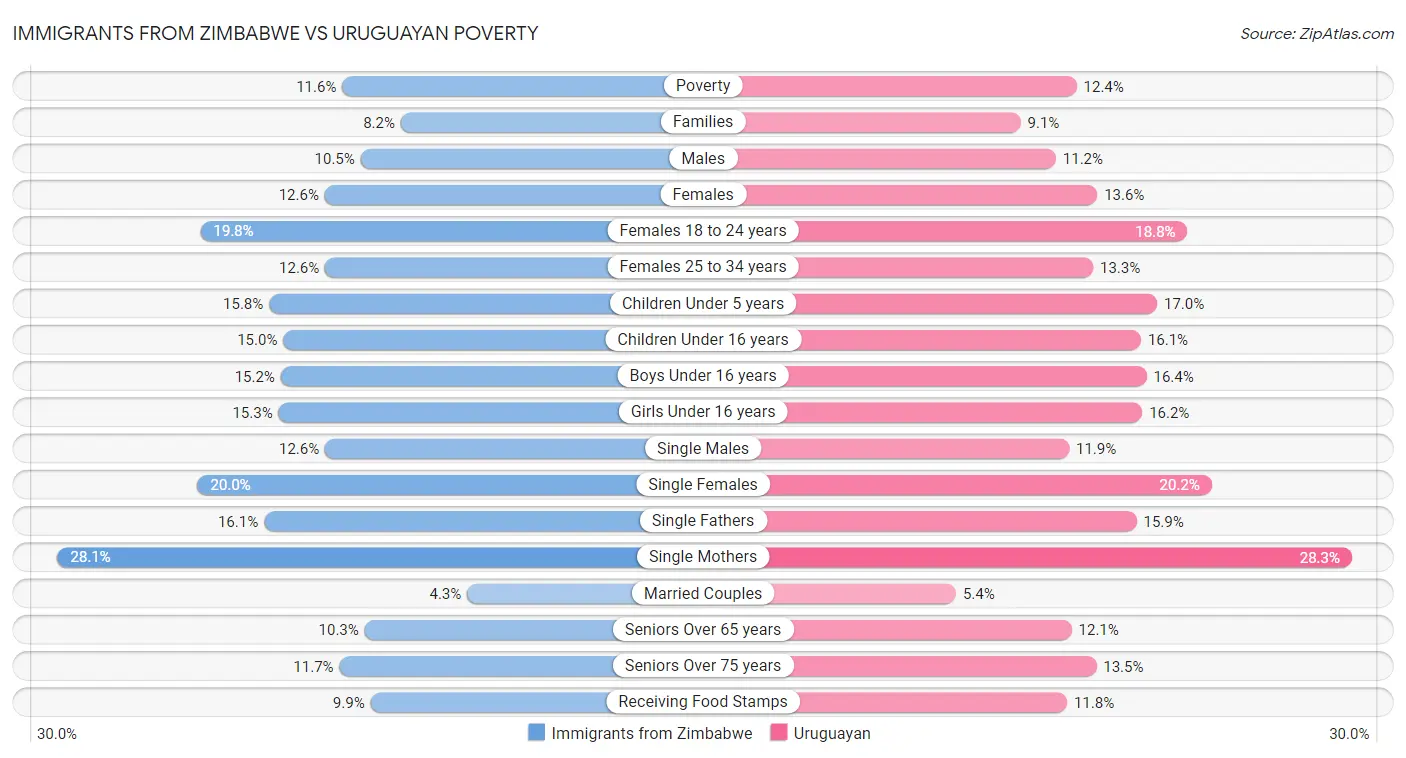 Immigrants from Zimbabwe vs Uruguayan Poverty
