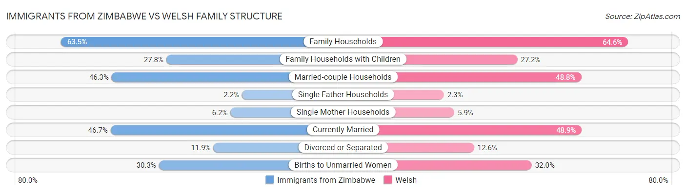 Immigrants from Zimbabwe vs Welsh Family Structure