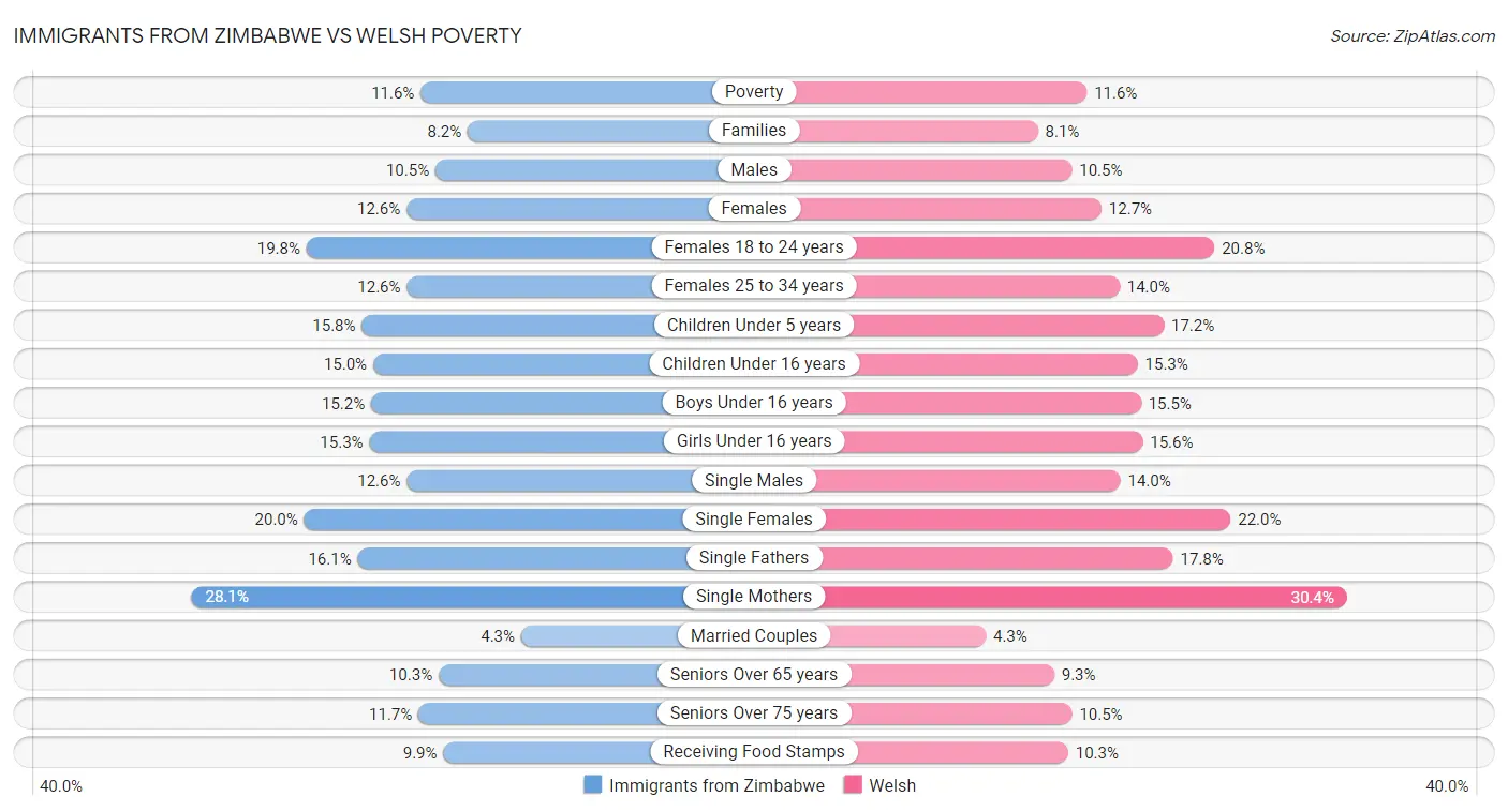 Immigrants from Zimbabwe vs Welsh Poverty