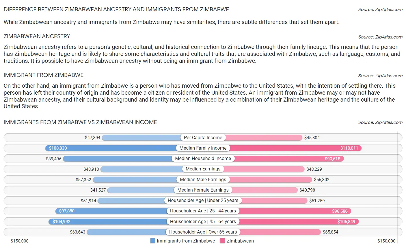 Immigrants from Zimbabwe vs Zimbabwean Income
