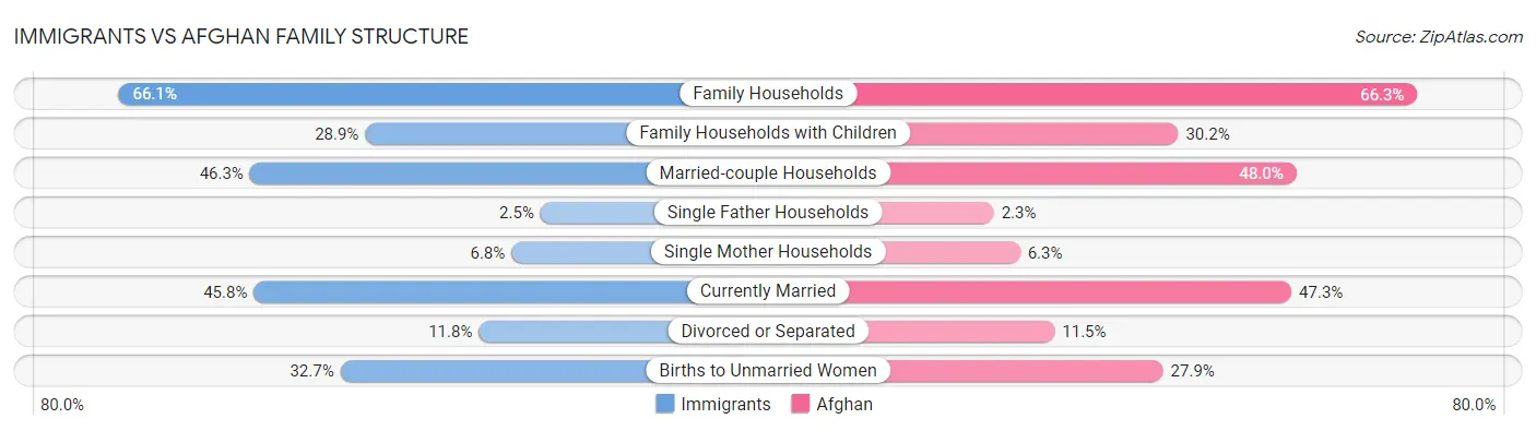 Immigrants vs Afghan Family Structure