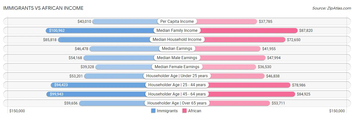Immigrants vs African Income