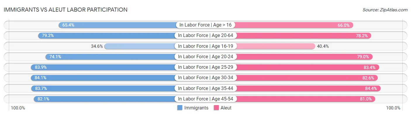 Immigrants vs Aleut Labor Participation