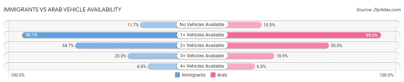 Immigrants vs Arab Vehicle Availability