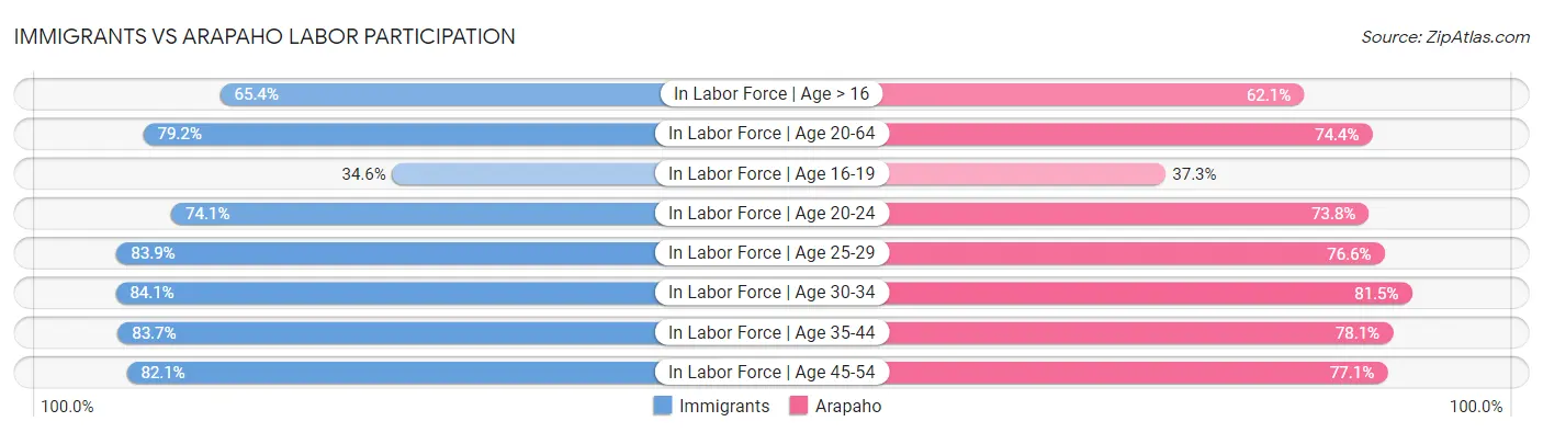 Immigrants vs Arapaho Labor Participation