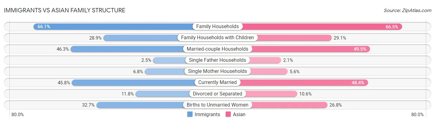 Immigrants vs Asian Family Structure