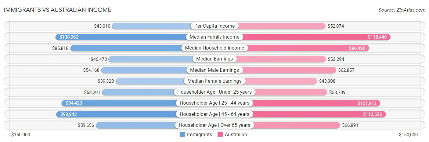 Immigrants vs Australian Income