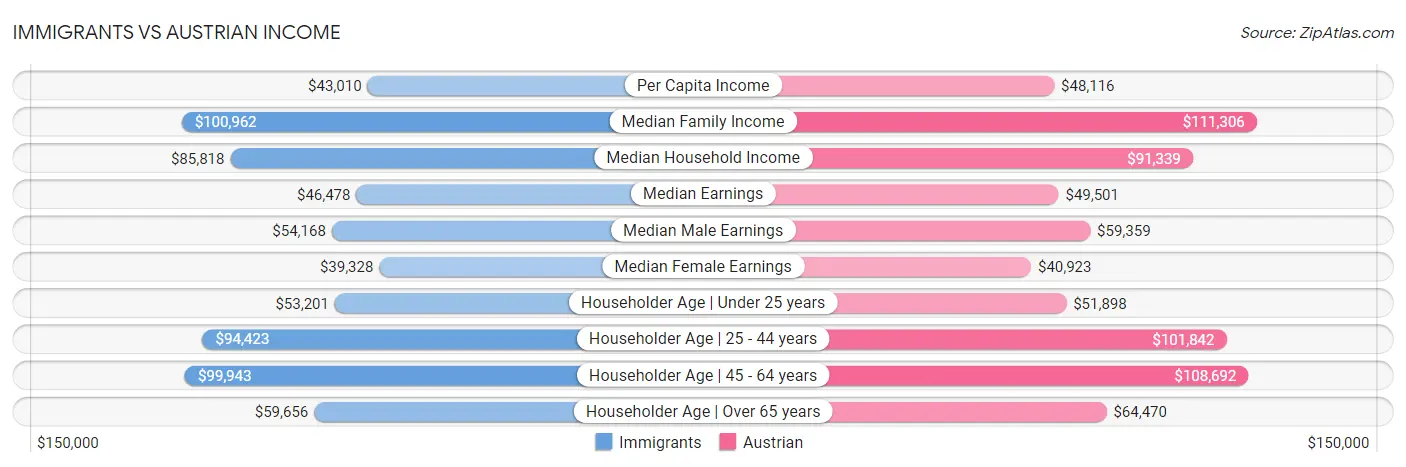 Immigrants vs Austrian Income