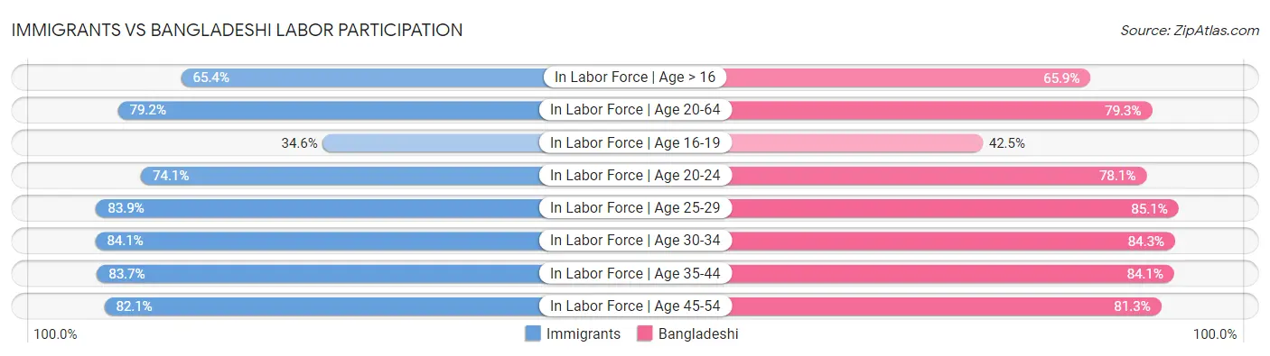 Immigrants vs Bangladeshi Labor Participation