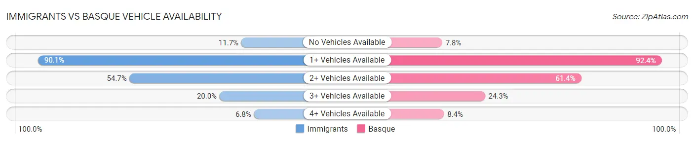 Immigrants vs Basque Vehicle Availability