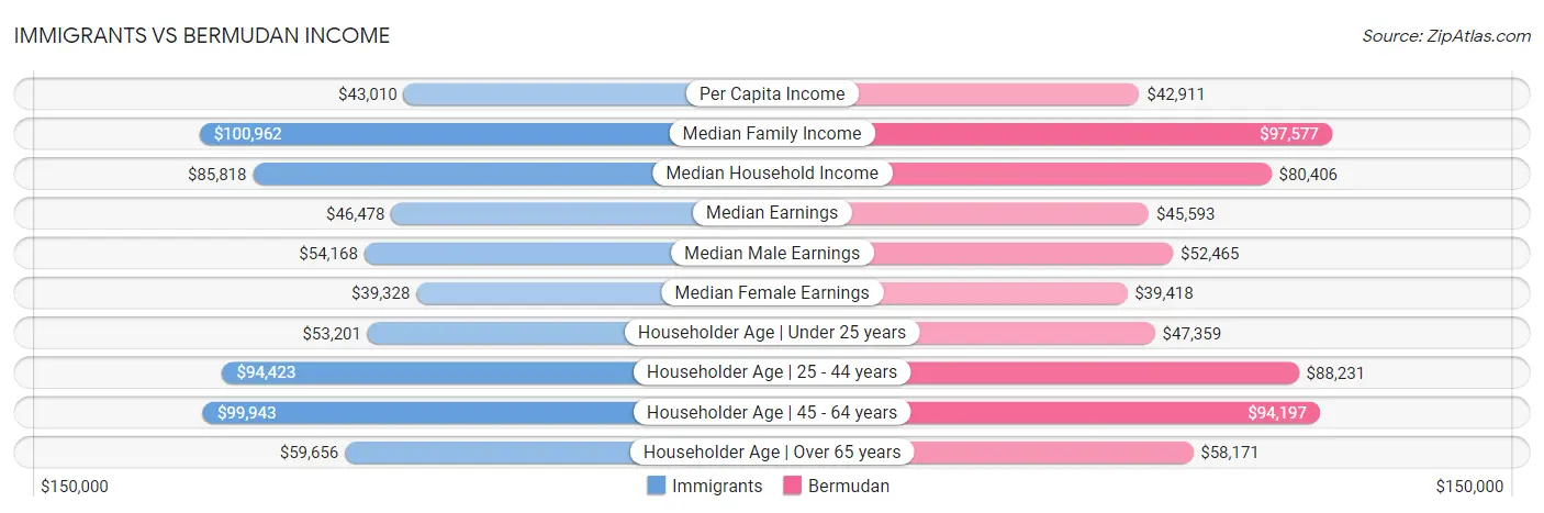 Immigrants vs Bermudan Income