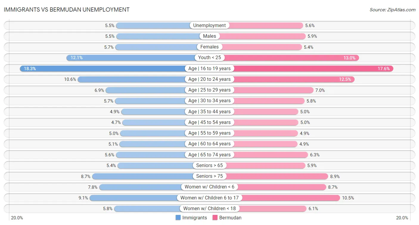 Immigrants vs Bermudan Unemployment
