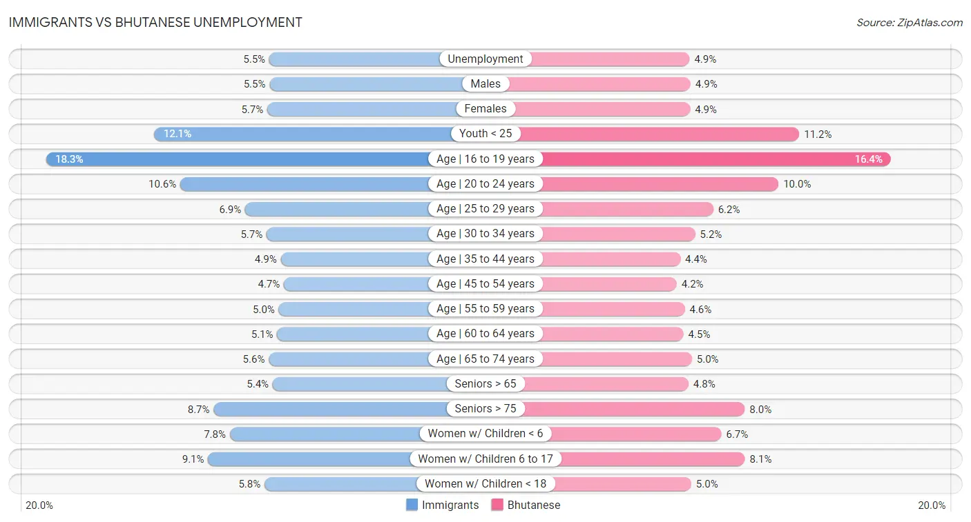 Immigrants vs Bhutanese Unemployment