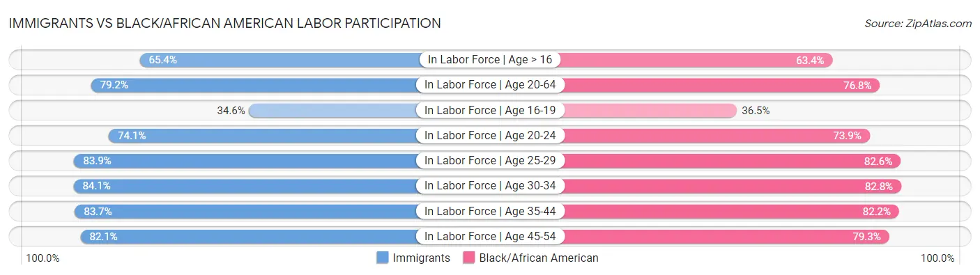 Immigrants vs Black/African American Labor Participation