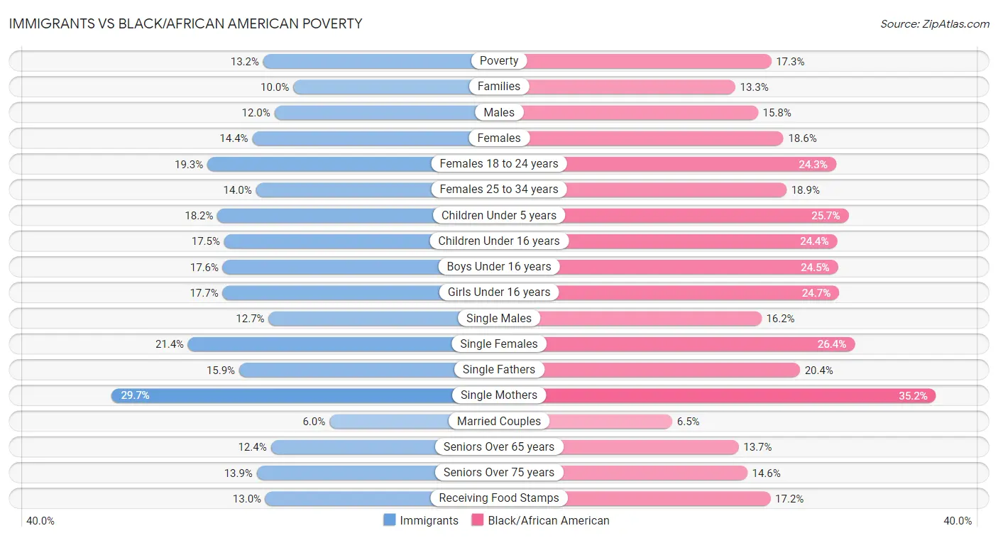 Immigrants vs Black/African American Poverty