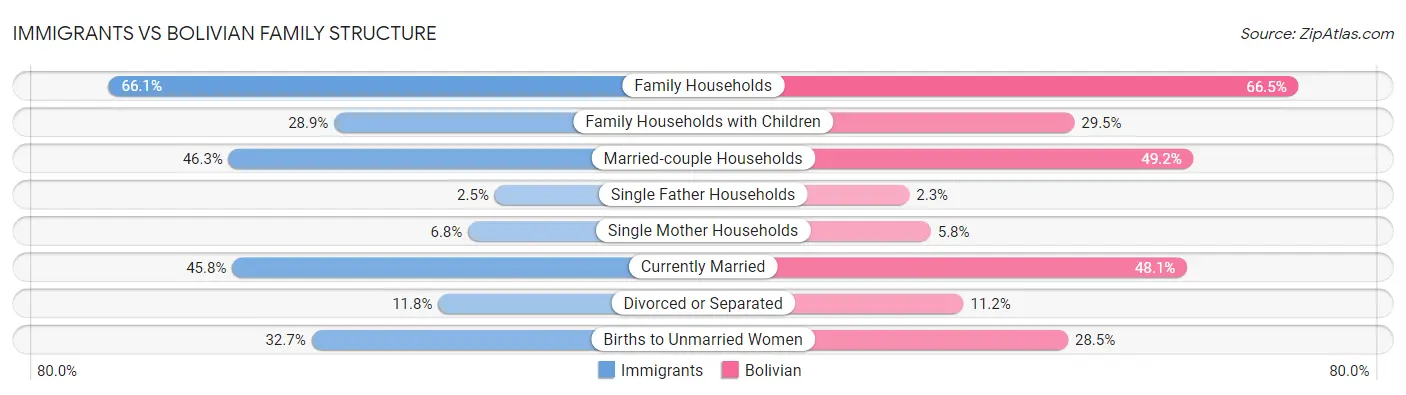 Immigrants vs Bolivian Family Structure