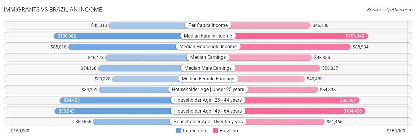 Immigrants vs Brazilian Income