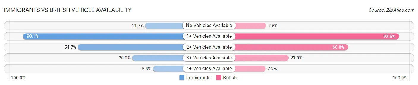Immigrants vs British Vehicle Availability
