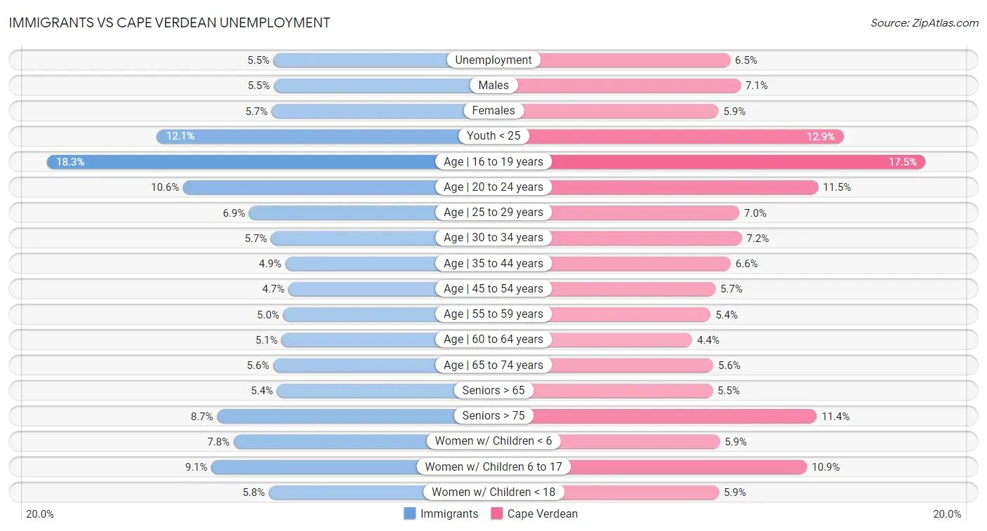 Immigrants vs Cape Verdean Unemployment