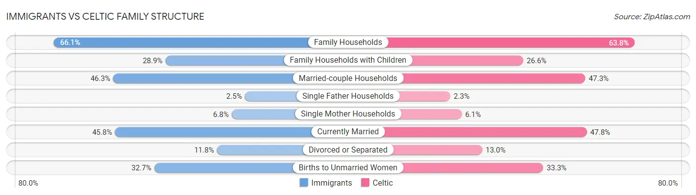 Immigrants vs Celtic Family Structure