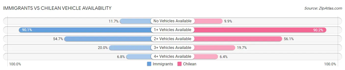 Immigrants vs Chilean Vehicle Availability