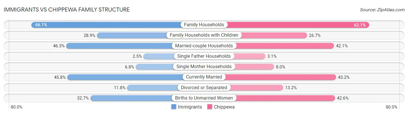 Immigrants vs Chippewa Family Structure