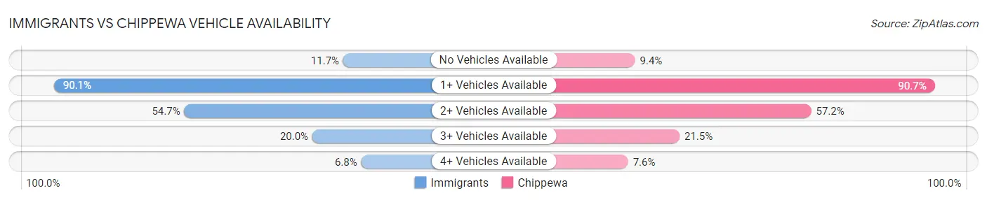 Immigrants vs Chippewa Vehicle Availability