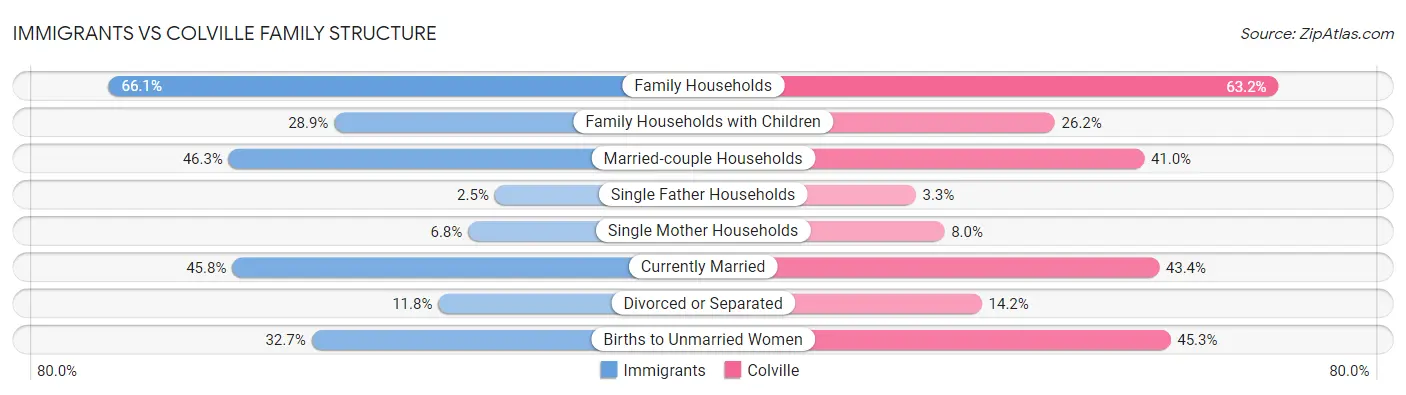 Immigrants vs Colville Family Structure