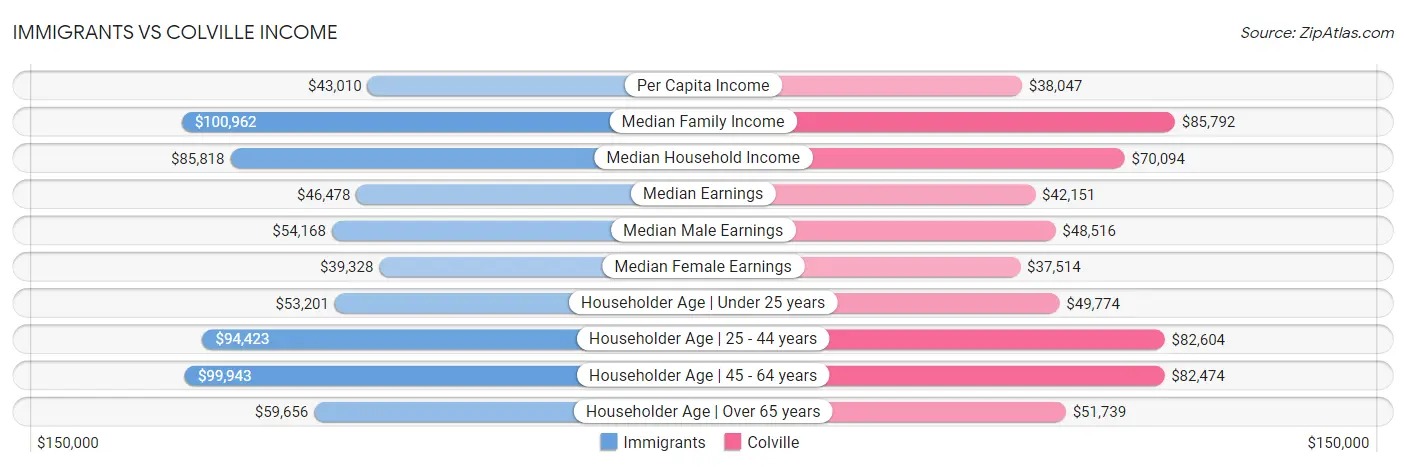 Immigrants vs Colville Income
