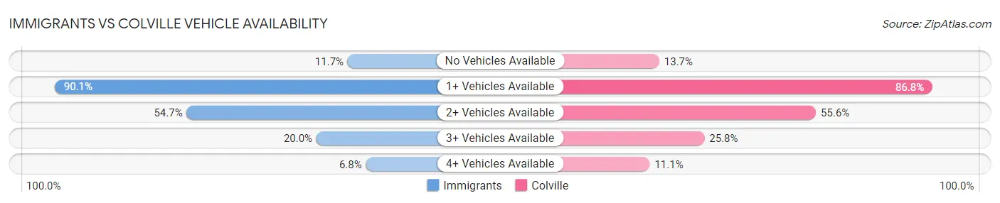 Immigrants vs Colville Vehicle Availability