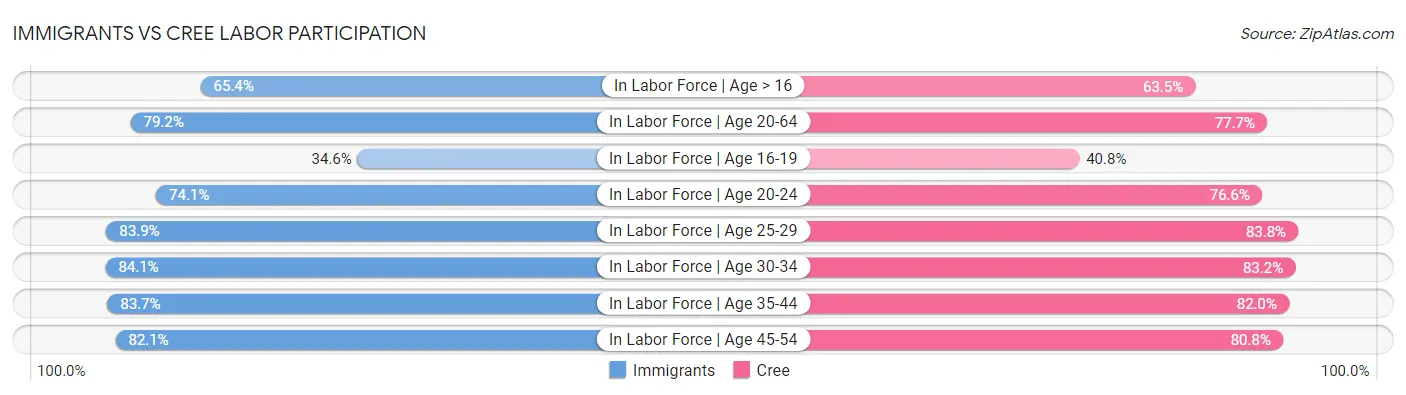 Immigrants vs Cree Labor Participation