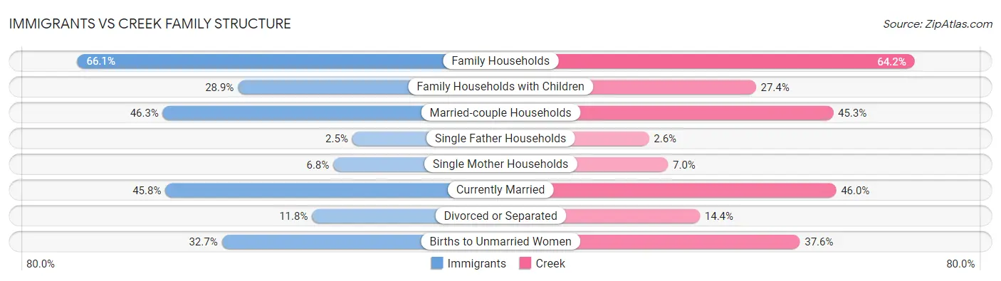 Immigrants vs Creek Family Structure