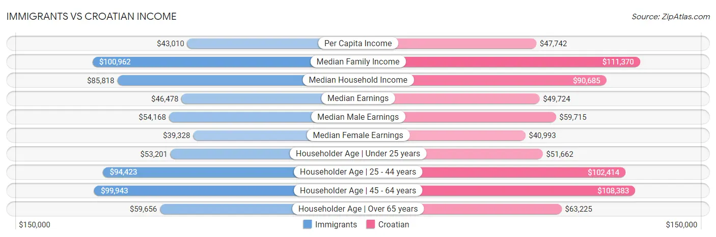 Immigrants vs Croatian Income