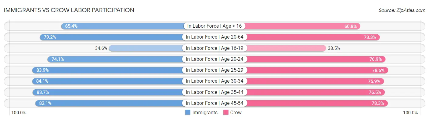 Immigrants vs Crow Labor Participation