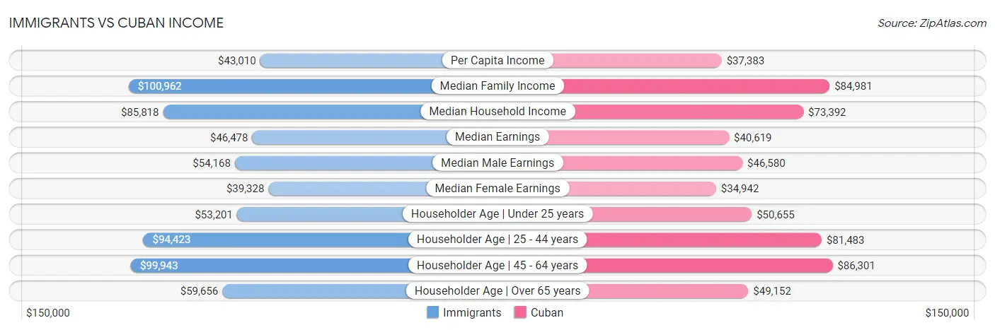 Immigrants vs Cuban Income