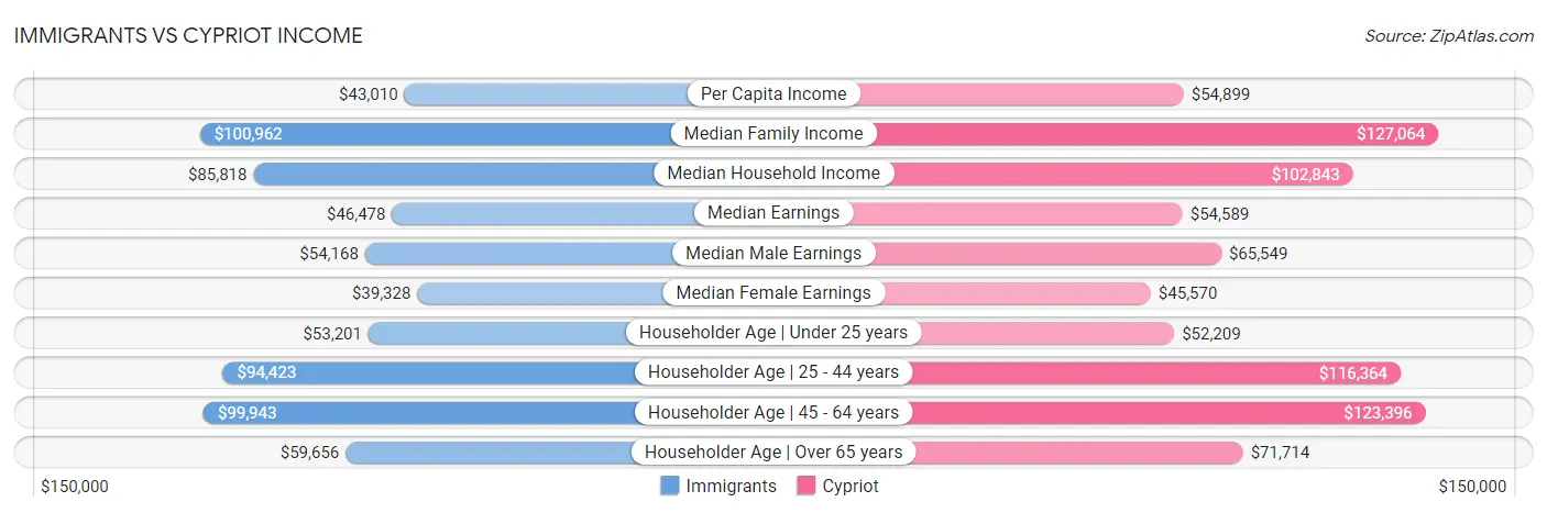 Immigrants vs Cypriot Income