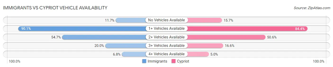Immigrants vs Cypriot Vehicle Availability