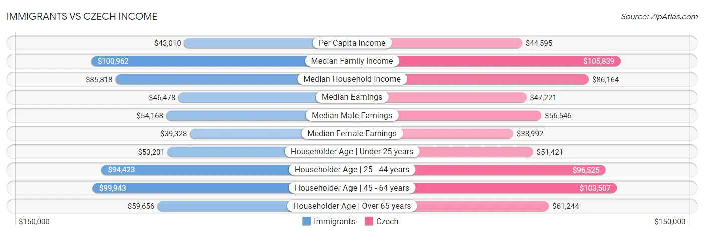 Immigrants vs Czech Income