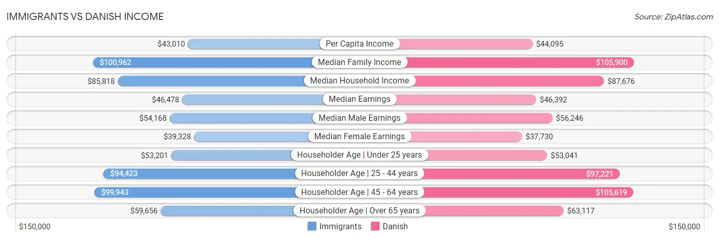 Immigrants vs Danish Income