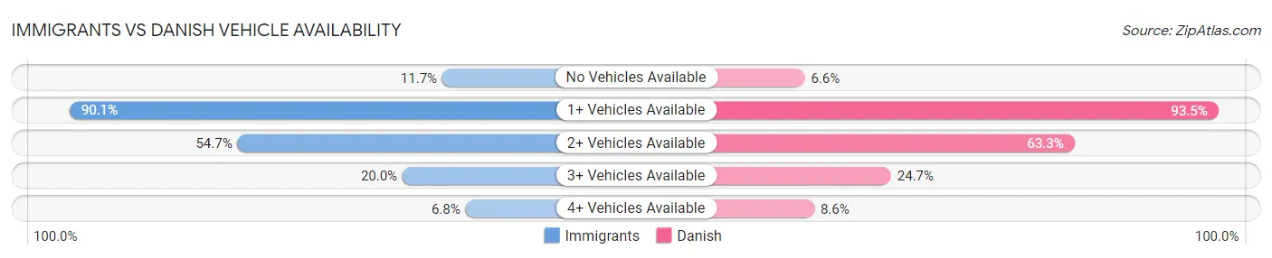 Immigrants vs Danish Vehicle Availability