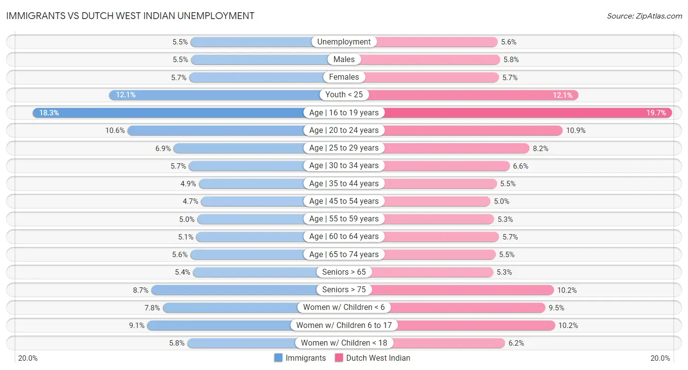 Immigrants vs Dutch West Indian Unemployment