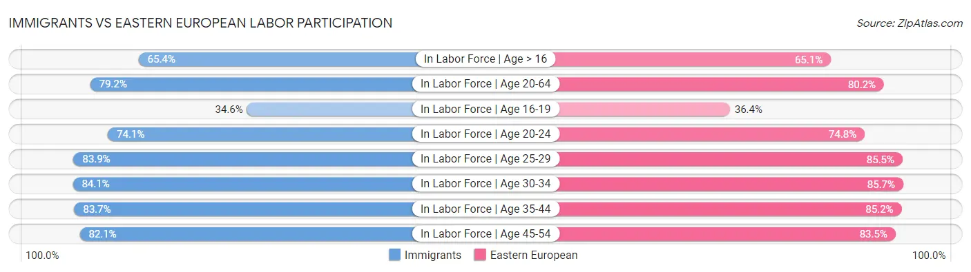 Immigrants vs Eastern European Labor Participation