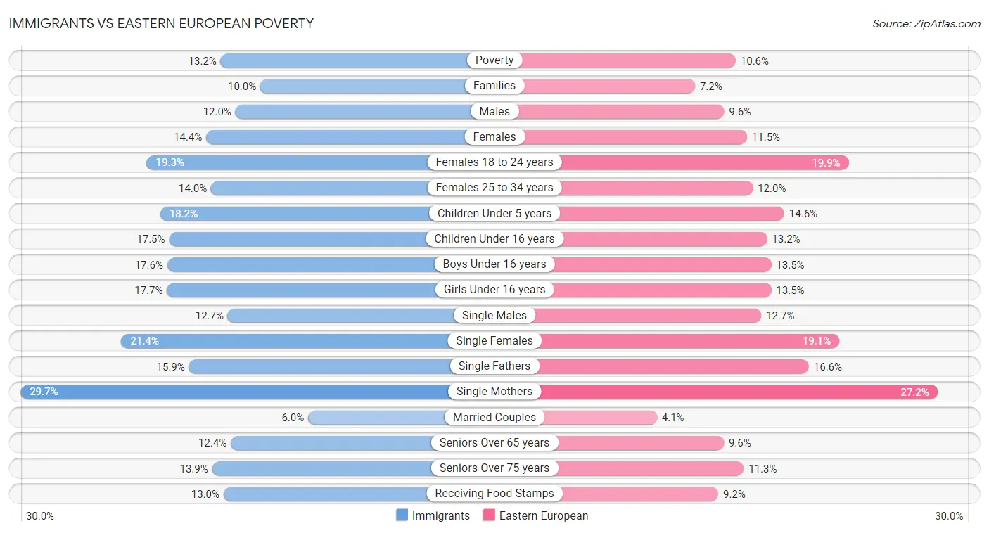 Immigrants vs Eastern European Poverty