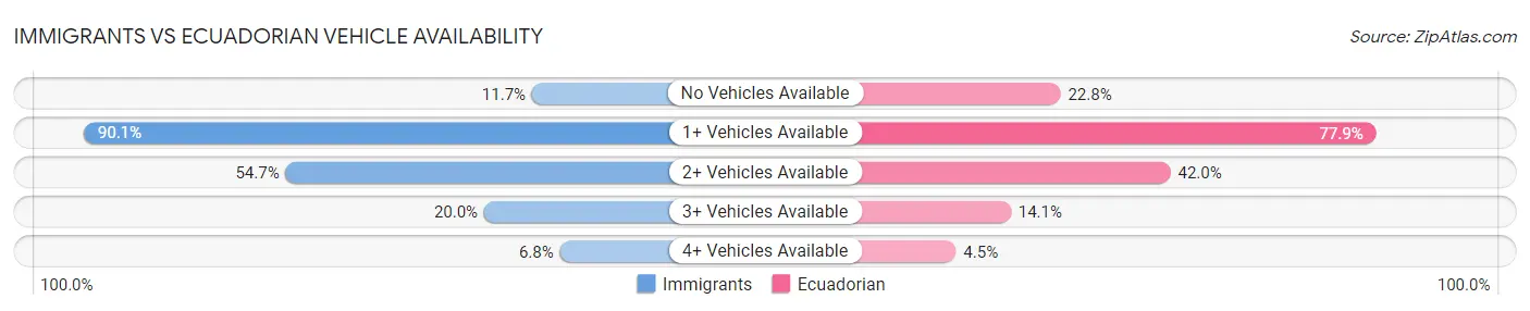 Immigrants vs Ecuadorian Vehicle Availability