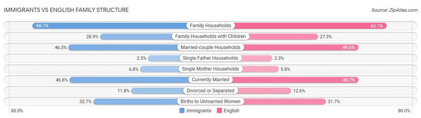 Immigrants vs English Family Structure