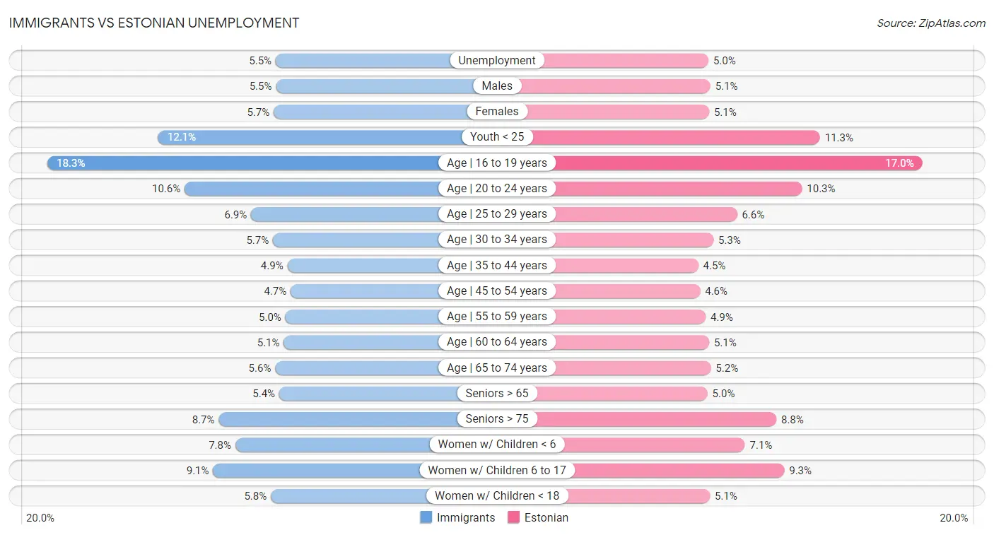 Immigrants vs Estonian Unemployment