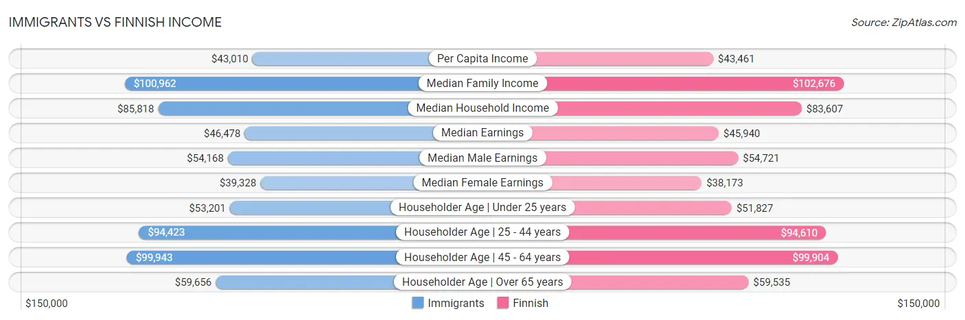 Immigrants vs Finnish Income