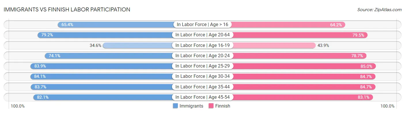 Immigrants vs Finnish Labor Participation