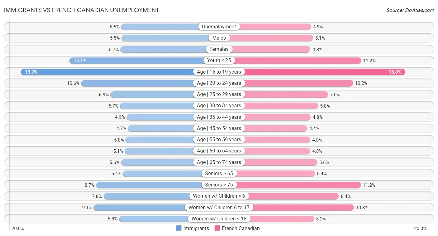 Immigrants vs French Canadian Unemployment