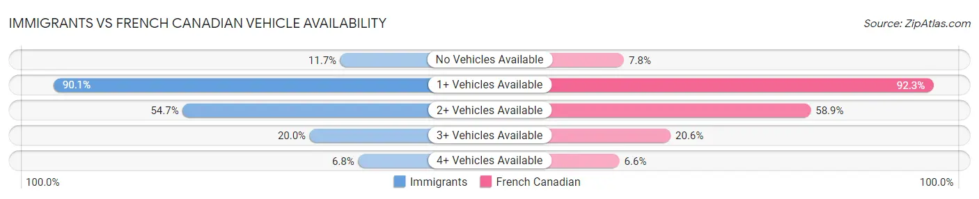 Immigrants vs French Canadian Vehicle Availability
